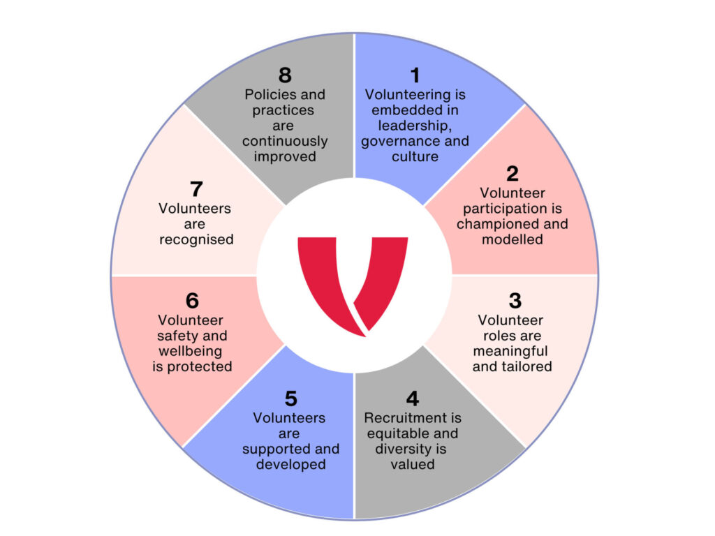 National Standards for Volunteer Involvement diagram